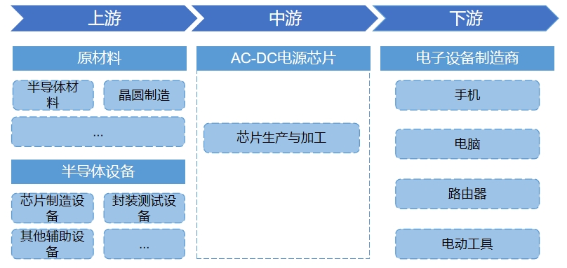 全球及中國AC-DC電源芯片行業(yè)分析報告