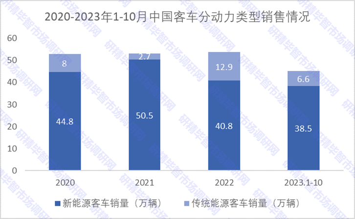 2018-2023年1-10月中國客車出口量情況