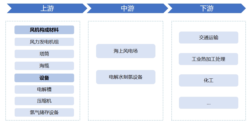 全球及中國海上風(fēng)電制氫<a  href=