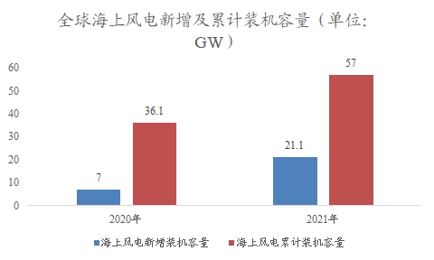 全球及中國海上風(fēng)電制氫行業(yè)研究報告