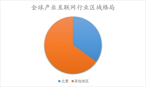 全球及中國(guó)產(chǎn)業(yè)互聯(lián)網(wǎng)行業(yè)分析報(bào)告