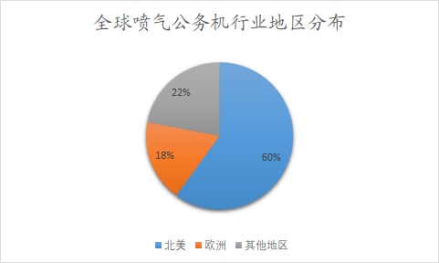 全球及中國公務(wù)機行業(yè)分析報告