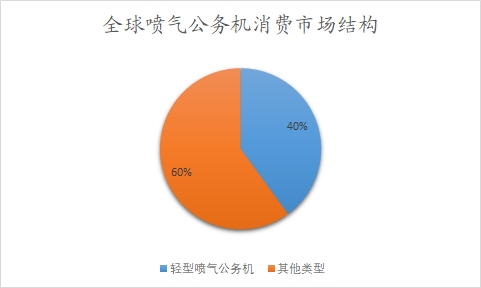 全球及中國公務(wù)機行業(yè)分析報告