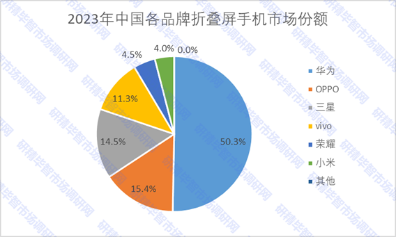 2023年中國(guó)各品牌折疊屏手機(jī)市場(chǎng)份額