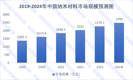 2019-2024年中國(guó)納米材料市場(chǎng)規(guī)模預(yù)測(cè)圖