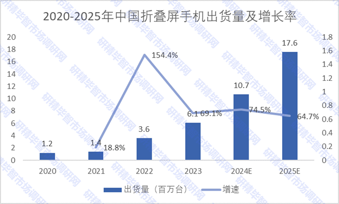 2020-2025年中國(guó)折疊屏手機(jī)出貨量及增長(zhǎng)率
