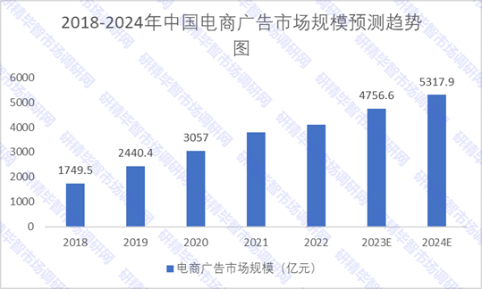 2018-2024年中國電商廣告市場規(guī)模預(yù)測趨勢(shì)圖