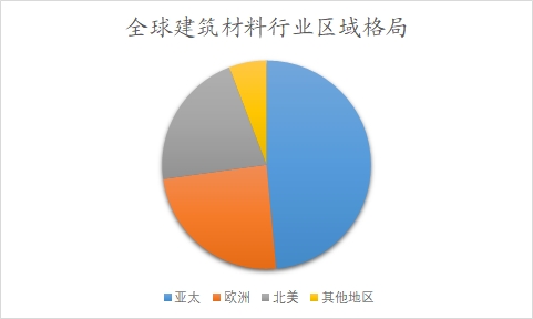 全球及中國建筑材料行業(yè)分析報告