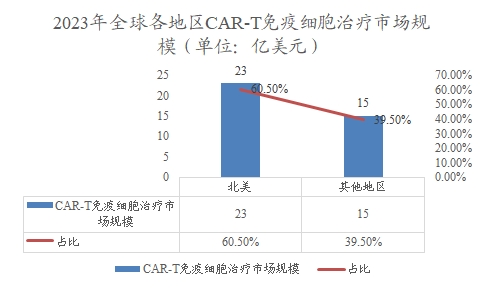 全球各地區(qū)CAR-T免疫細(xì)胞治療市場(chǎng)規(guī)模及比重