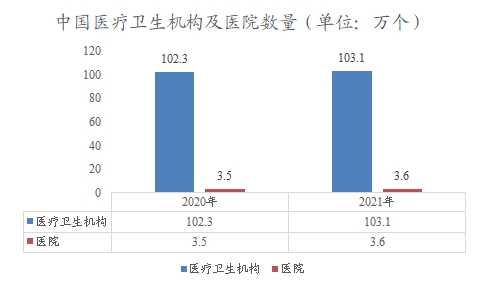 中國醫(yī)療衛(wèi)生機構及醫(yī)院數量