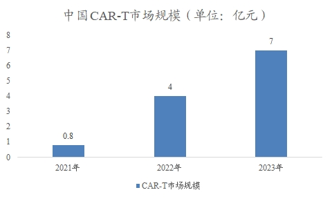 中國CAR-T市場規(guī)模