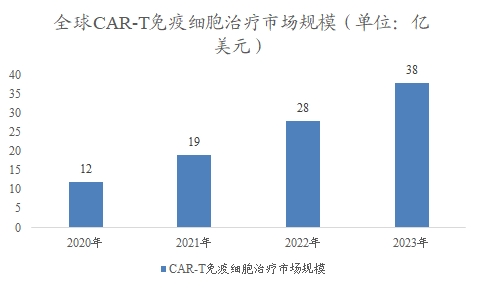 全球CAR-T免疫細(xì)胞治療市場(chǎng)規(guī)模