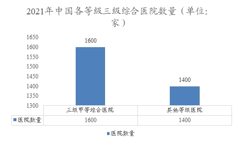 2021年中國各等級三級綜合醫(yī)院數量