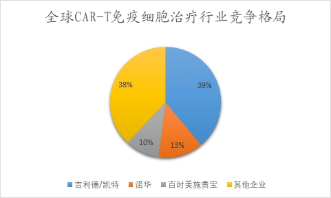 全球各CAR-T免疫細(xì)胞治療生產(chǎn)企業(yè)份額占比