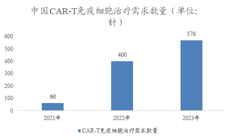 中國CAR-T免疫細胞治療需求數量