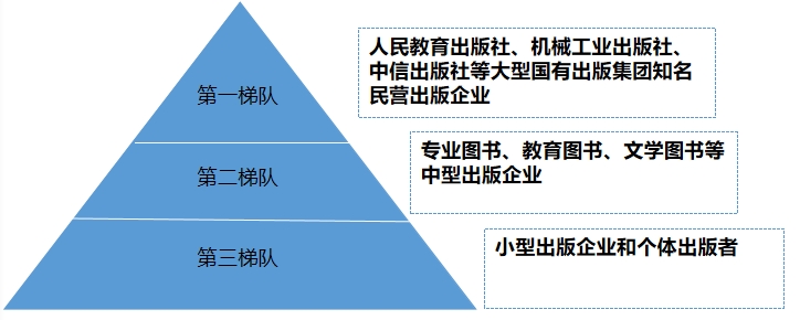 中國出版市場(chǎng)梯隊(duì)