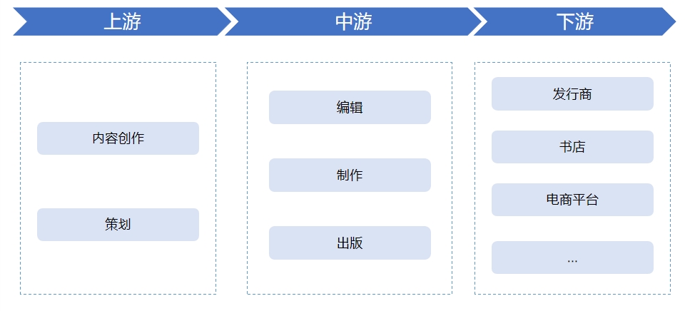 出版行業(yè)產(chǎn)業(yè)鏈