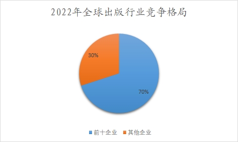 2022年全球出版行業(yè)競(jìng)爭(zhēng)格局