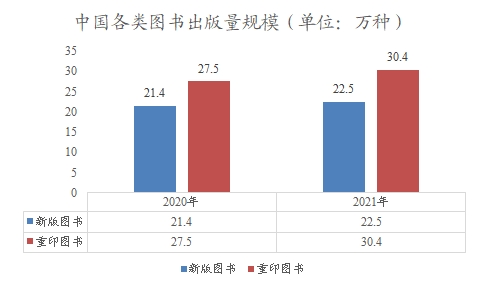 中國(guó)各類圖書出版量規(guī)模