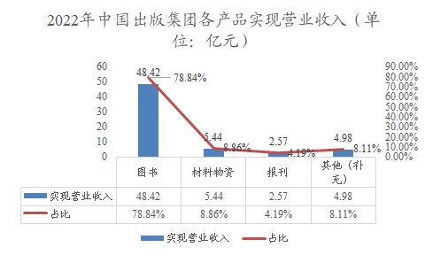2022年中國出版集團(tuán)各產(chǎn)品實(shí)現(xiàn)營業(yè)收入