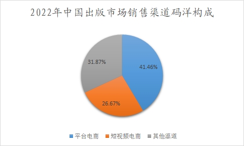 中國(guó)出版市場(chǎng)銷售渠道碼洋構(gòu)成