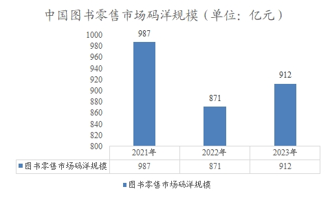 中國(guó)圖書零售市場(chǎng)碼洋規(guī)模
