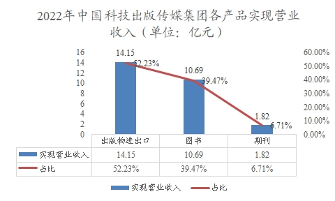 2022年中國科技出版?zhèn)髅郊瘓F(tuán)各產(chǎn)品實(shí)現(xiàn)營業(yè)收入