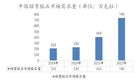 中國培育鉆石市場需求量