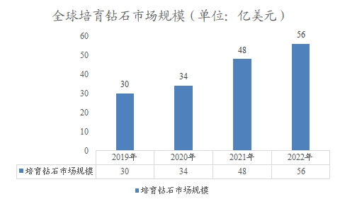 全球培育鉆石市場規(guī)模