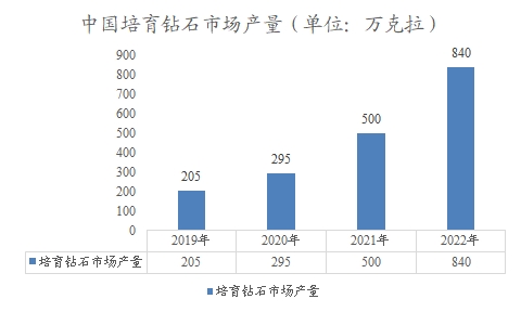 中國培育鉆石市場產(chǎn)量
