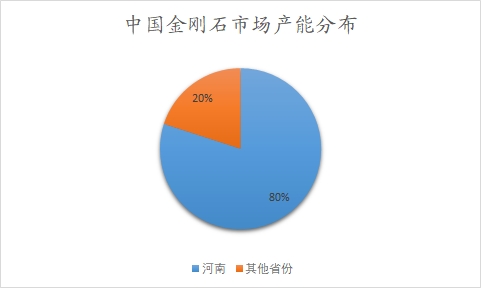 中國金剛石市場產(chǎn)能分布