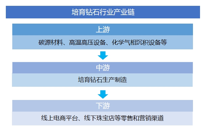 培育鉆石行業(yè)產(chǎn)業(yè)鏈