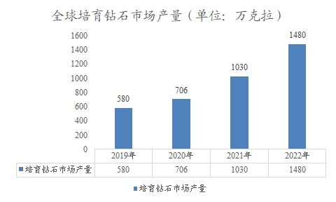 全球培育鉆石市場產(chǎn)量
