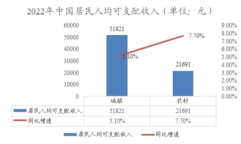 中國(guó)城鎮(zhèn)及農(nóng)村居民人均可支配收入