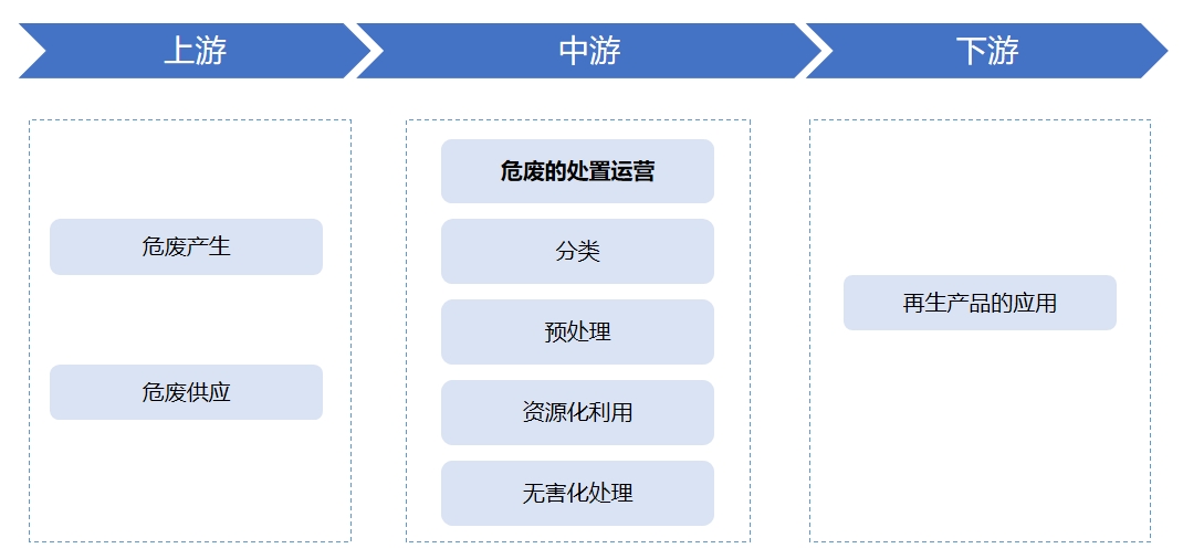 危廢處理行業(yè)產(chǎn)業(yè)鏈分析