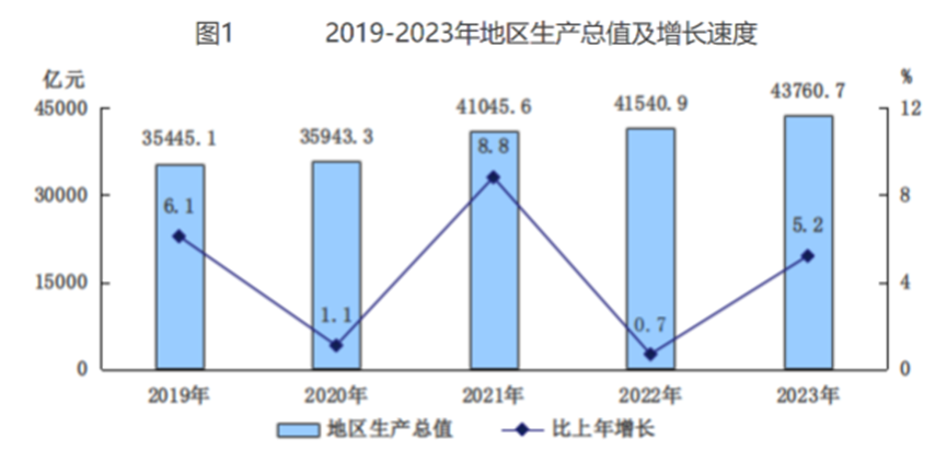 2019-2023年地區(qū)生產總值及增長速度