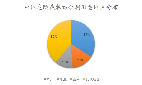 中國危險廢物綜合利用量地區(qū)分布