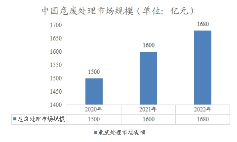 中國危廢處理市場規(guī)模