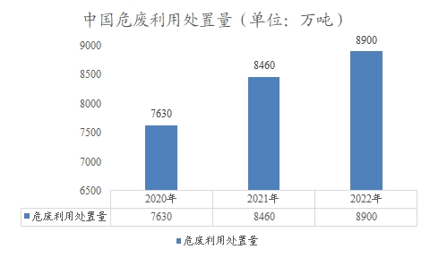 中國危廢利用處置量
