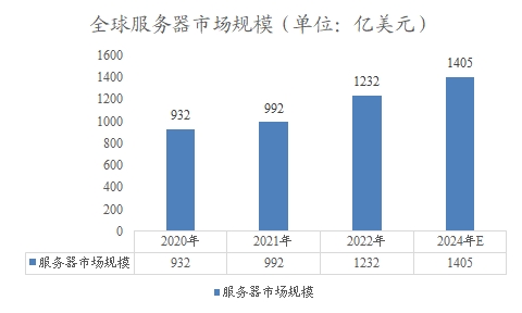 全球服務(wù)器市場(chǎng)規(guī)模