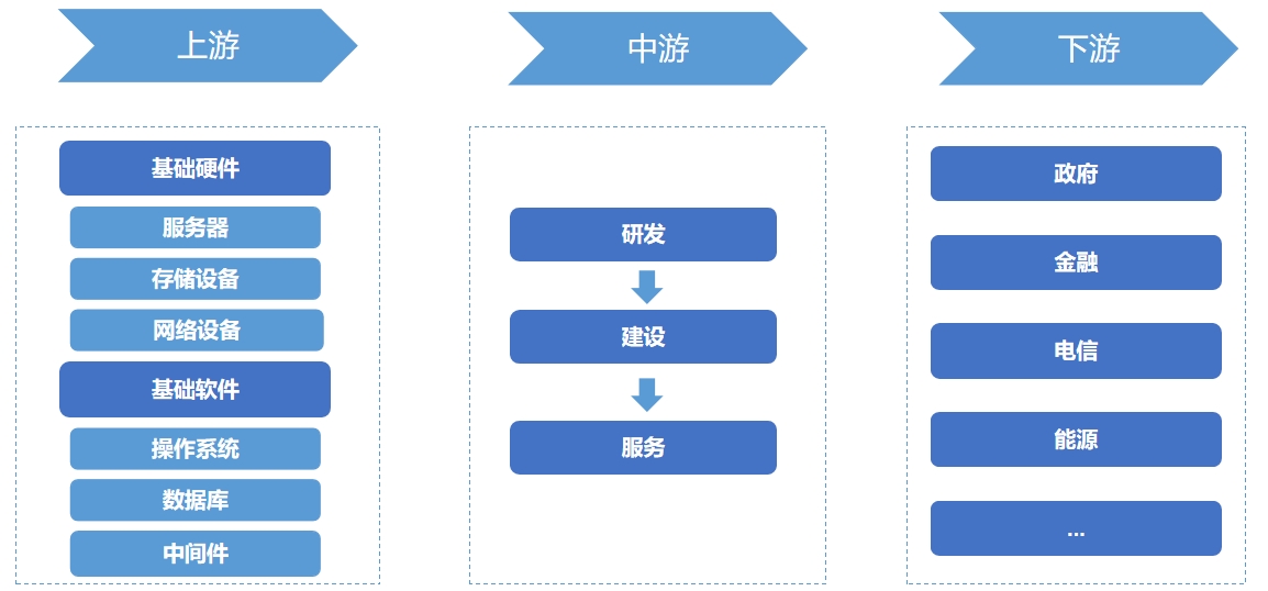 信創(chuàng)云行業(yè)產(chǎn)業(yè)鏈分析