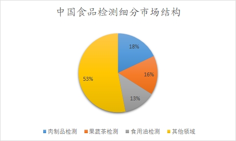 中國(guó)食品檢測(cè)細(xì)分市場(chǎng)結(jié)構(gòu)