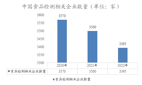 中國(guó)食品檢測(cè)相關(guān)企業(yè)數(shù)量
