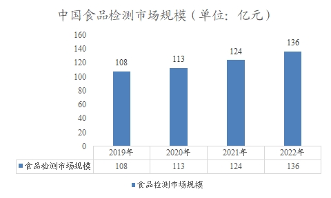 中國(guó)食品檢測(cè)市場(chǎng)規(guī)模