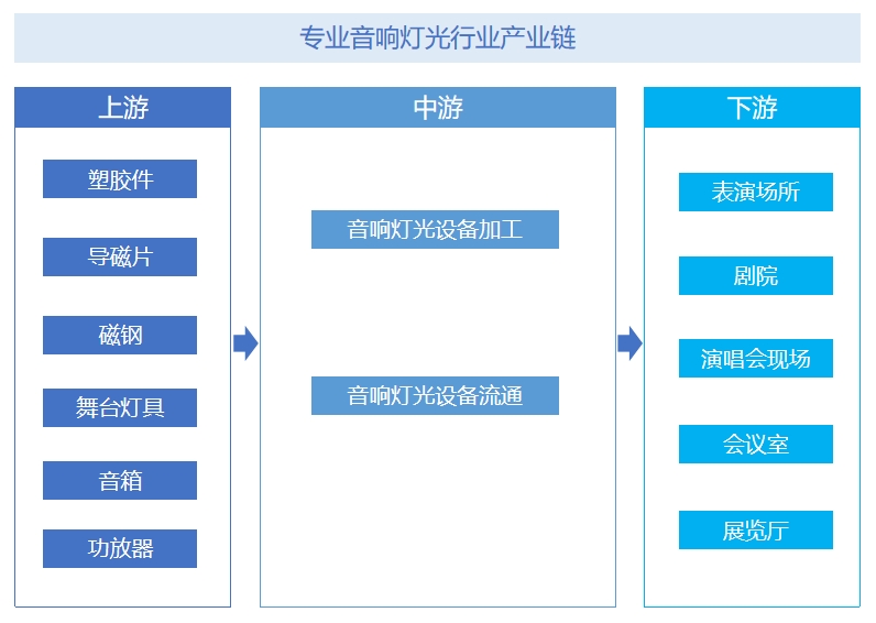 專業(yè)音響燈光行業(yè)產(chǎn)業(yè)鏈分析