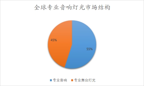 全球?qū)I(yè)音響燈光市場(chǎng)結(jié)構(gòu)