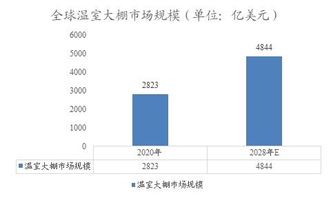 全球溫室大棚市場規(guī)模