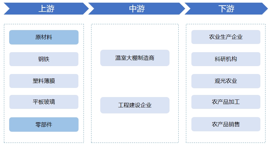溫室大棚行業(yè)產(chǎn)業(yè)鏈分析