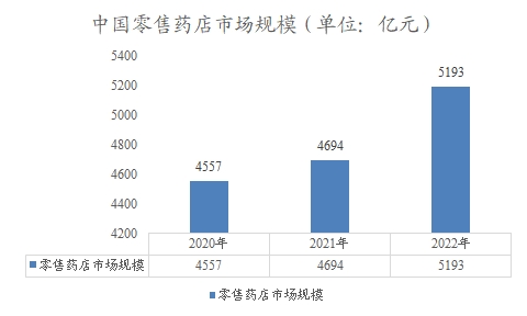 中國(guó)零售藥店市場(chǎng)規(guī)模