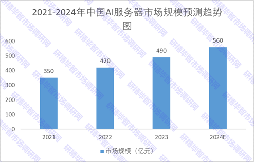 2021-2024年中國AI服務(wù)器市場規(guī)模預(yù)測趨勢圖